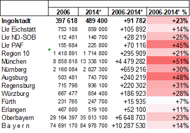 Tabelle: Übernachtungen in Beherbergungsbetrieben im Vergleich 2006 - 2014
